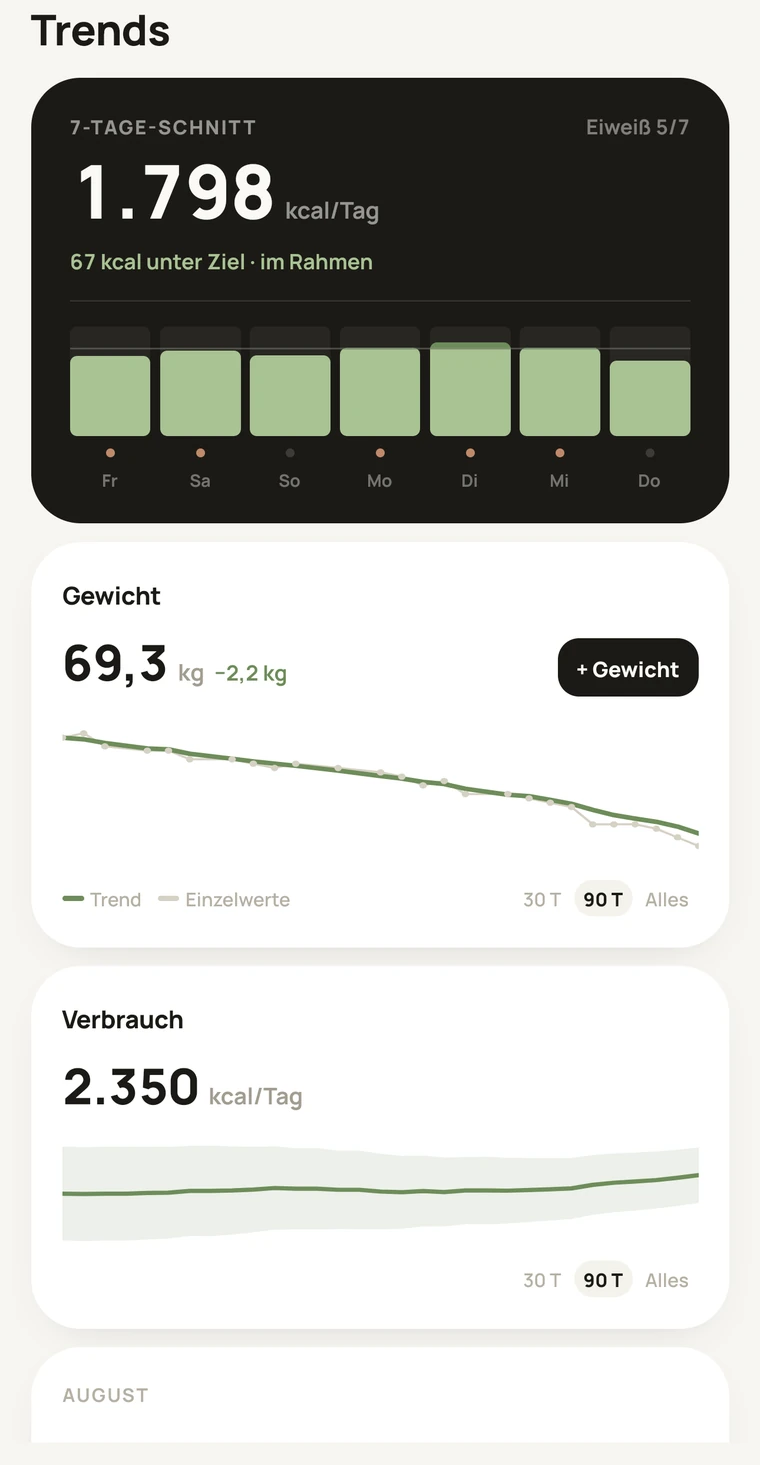 Der Trends-Bildschirm: Sieben-Tage-Schnitt, geglätteter Gewichtsverlauf und gemessener Verbrauch.