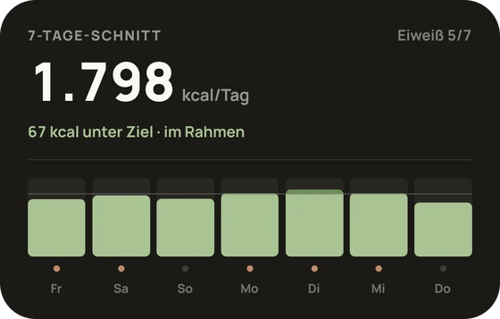 Die 7-Tage-Karte: 1.798 kcal pro Tag, 67 kcal unter dem Ziel und im Rahmen.