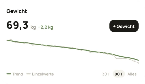 Die Gewichtskarte aus Teller: 69,3 kg, 2,2 kg weniger, mit geglätteter Trendlinie durch die täglichen Messungen.