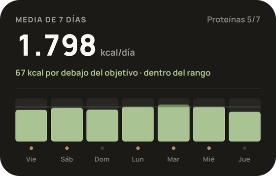 La tarjeta de media de 7 días: las kcal por día y la distancia al objetivo.