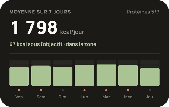 La carte Moyenne sur 7 jours : les kcal par jour et l&rsquo;écart avec l&rsquo;objectif.