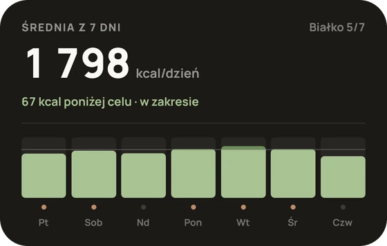 Karta Średnia z 7 dni: kcal dziennie i odległość od celu.