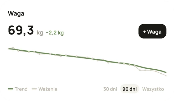 Karta Waga w Tellerze, z wygładzoną linią trendu przez codzienne pomiary.