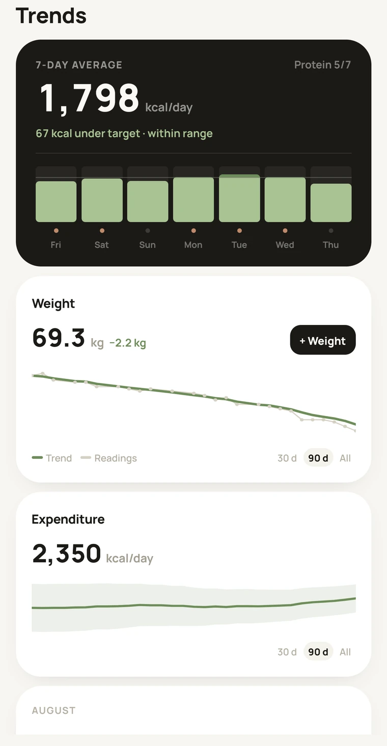 The Trends screen: a 7-day calorie average, a smoothed weight trend and measured expenditure.