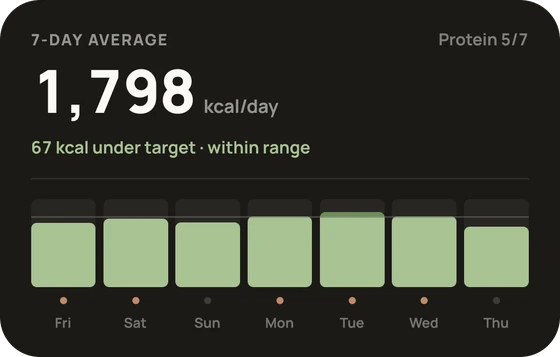 The 7-day average card: 1,798 kcal per day, 67 kcal under target and within range.