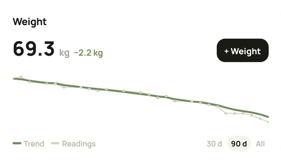 The weight card from Teller: 69.3 kg, 2.2 kg down, with a smoothed trend line through the daily readings.